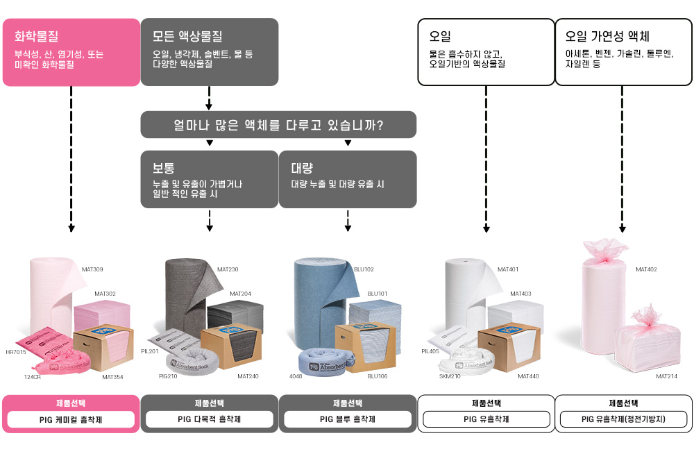 뉴피그흡착제 흡착포 선택 가이드